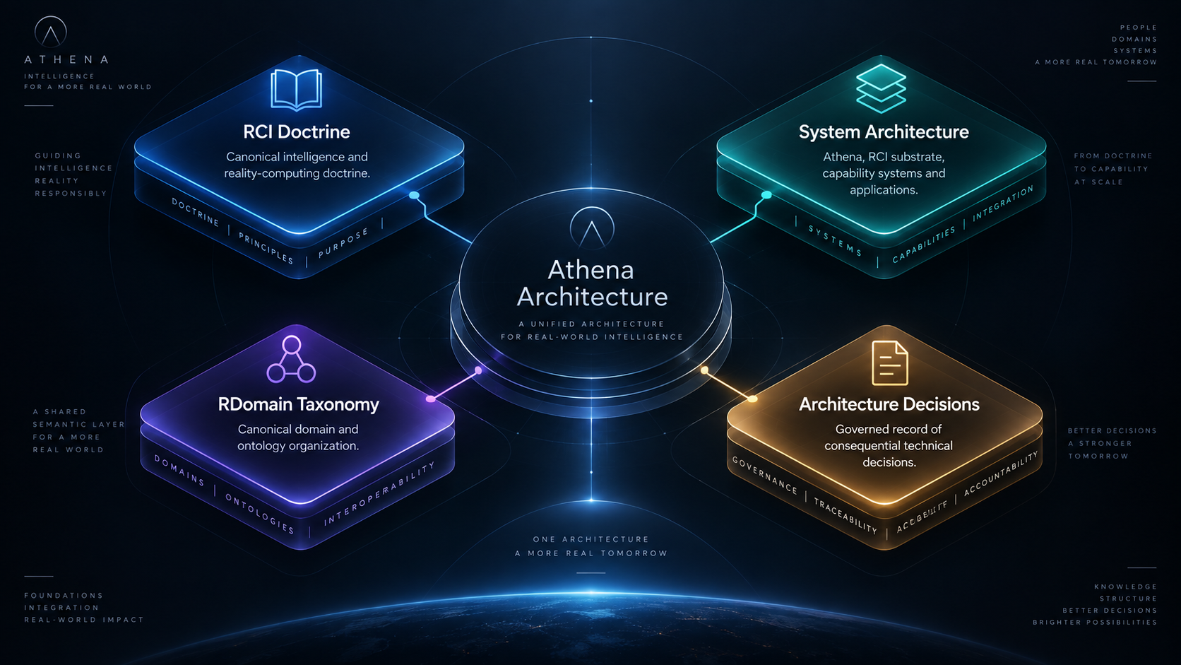Athena Architecture overview showing RCI Doctrine, System Architecture, RDomain Taxonomy and Architecture Decisions connected to the Athena Architecture core.